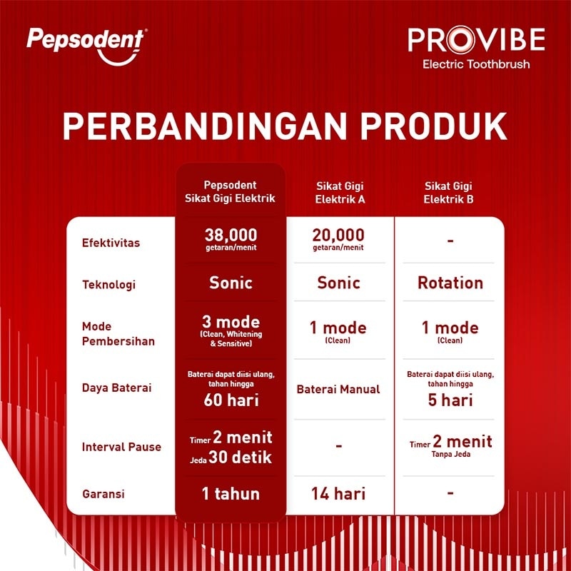 Pepsodent Provibe Sikat Gigi Elektric Starter Kit Pink